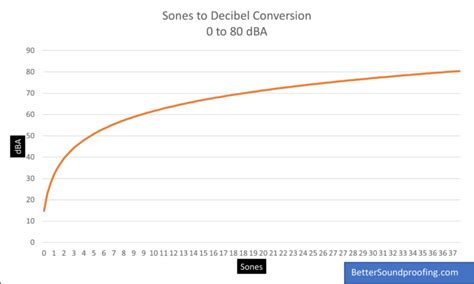decibels vs sones|Sones Ratings and Charts .